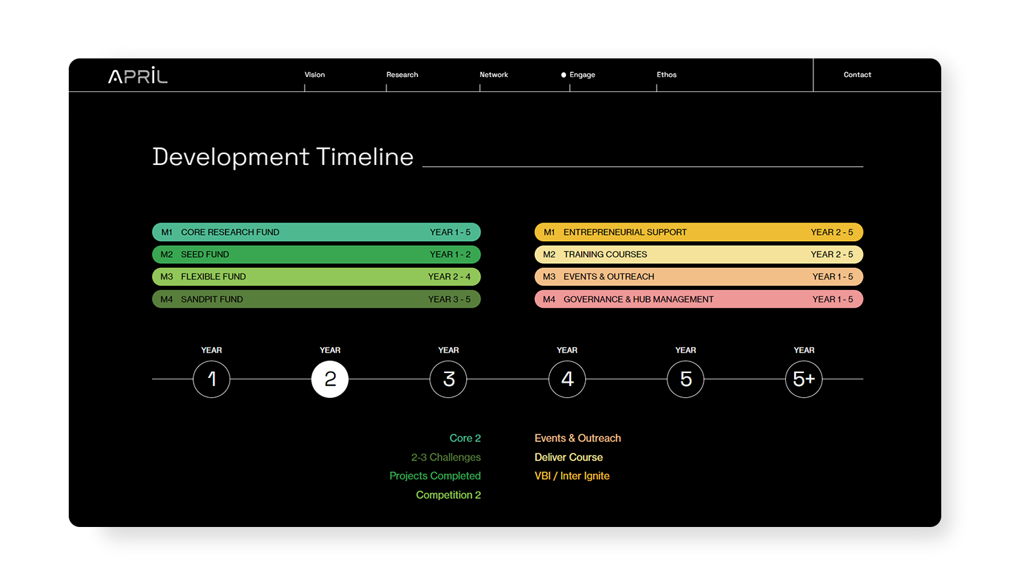 A graphic display of the APRIL Hub's development timeline WEB DESIGN AND DEVELOPMENT